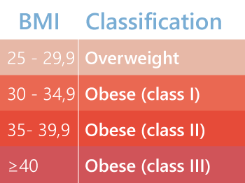 BMI classification